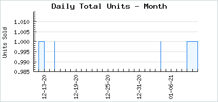 Sales volume of Not a Dying Squeak