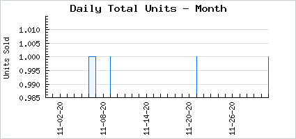 Sales volume of Sugar Worthless Witch