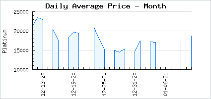 Market price of Aureate