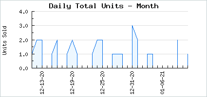 Sales volume of Aureate