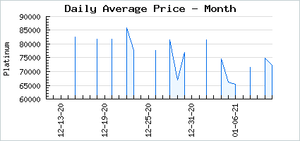 Market price of Fluffed