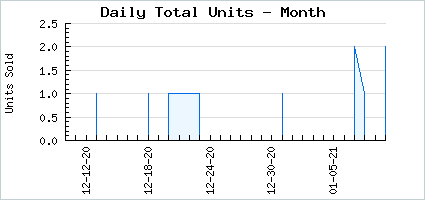 Sales volume of Frilly Rich Bat Bag