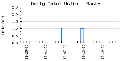 Sales volume of Delinquent Pitahaya