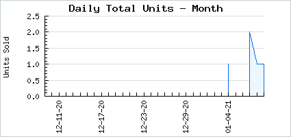 Sales volume of Uncontrollabows