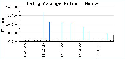 Market price of Don't Call Me Oni-Chan