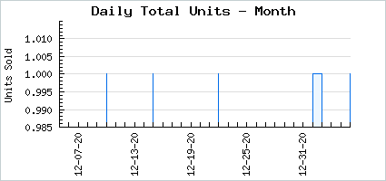 Sales volume of Curl Up & Dye