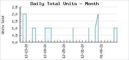 Sales volume of Vacation Kicks
