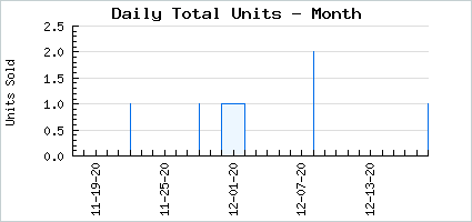 Sales volume of A Stars Luminosity