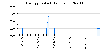 Sales volume of Frilly Rich Bat Locks