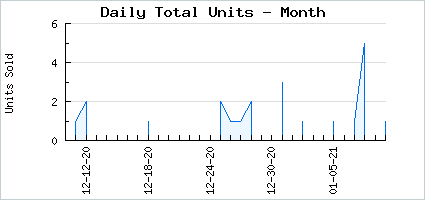 Sales volume of Cathartic King, Stunning!