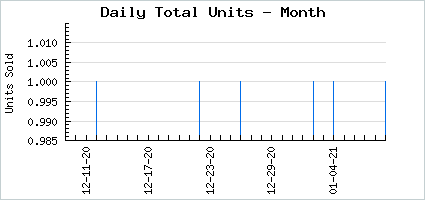 Sales volume of Sadistic Astral Apprentice