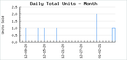 Sales volume of Vintage Nekomancer