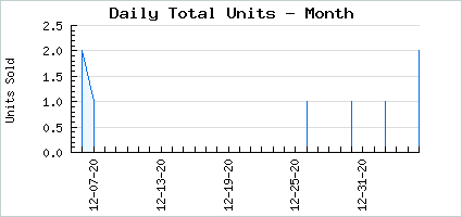 Sales volume of Enchanted Reply Hazy
