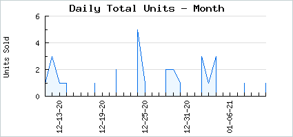 Sales volume of Decayed Wrapt Attention