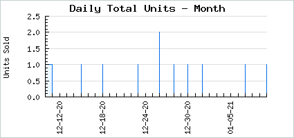 Sales volume of Wilted Royal Apprentice