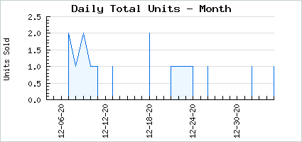 Sales volume of Loyal Conjurer