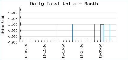 Sales volume of Silent Sin of Wrath