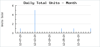 Sales volume of Vile Vacant Vessel