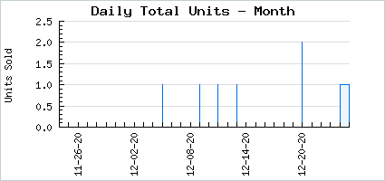 Sales volume of Enchanted Adoradoll