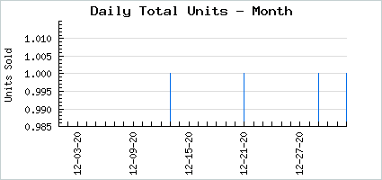Sales volume of Chromatic Chorus of the Moon