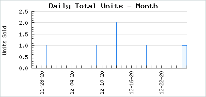 Sales volume of Spooky Witch Habit