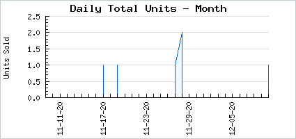 Sales volume of Climbing Higher Bundle