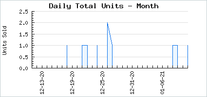 Sales volume of Crimson Candy Nightmares