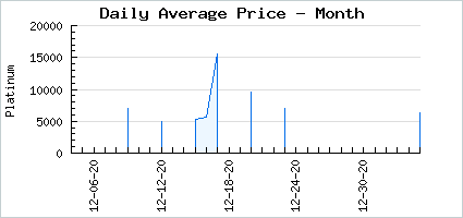 Market price of Black Doris Candy Fever