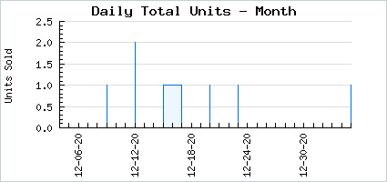 Sales volume of Black Doris Candy Fever