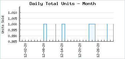 Sales volume of Fire and Dusk