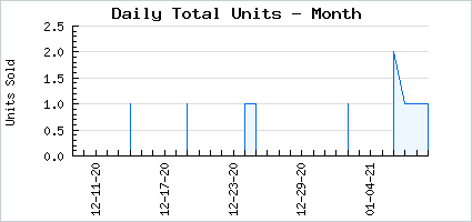 Sales volume of Cultist's Dilemma