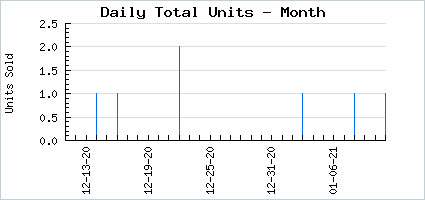 Sales volume of Ghostly Starcandy
