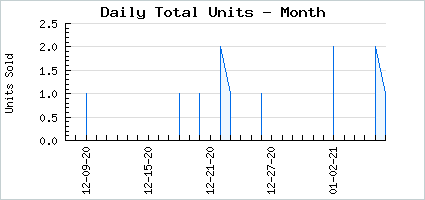 Sales volume of Casual Columbine