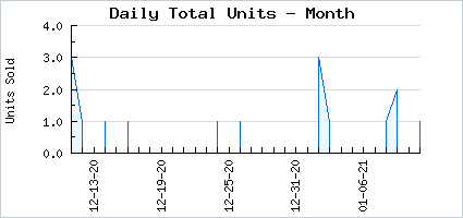 Sales volume of We Quietly Hunger