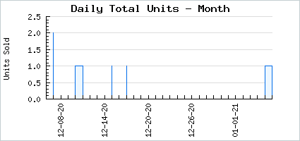 Sales volume of Witchly Sinfully Sassy