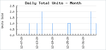 Sales volume of Nihil Interit