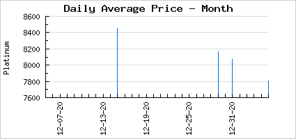 Market price of Brain Food