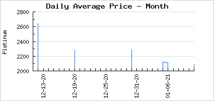 Market price of Chasing Poison Dreams