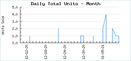 Sales volume of Witchly Warning Signs