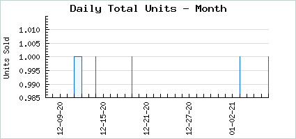 Sales volume of Despairing Sinister Sister