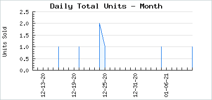 Sales volume of Magical Unbearable Punishments