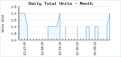 Sales volume of Imperial Soultaker