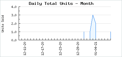 Sales volume of Mehen's Vile Game