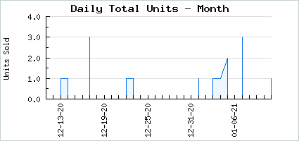 Sales volume of Her Brilliant Reign