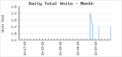 Sales volume of Angel's Autumn Picnic (10 Pack)