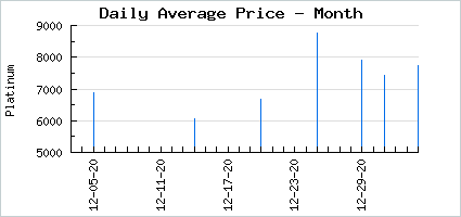 Market price of Artemis of the Starry Woods