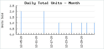 Sales volume of Artemis of the Starry Woods