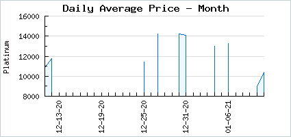 Market price of Their Enchanted Darkness