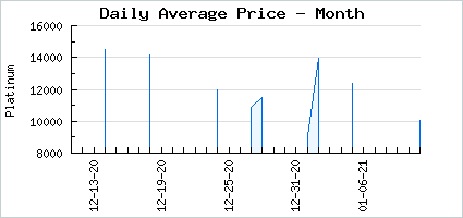 Market price of Warm Consort Selene