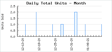 Sales volume of Warm Consort Selene